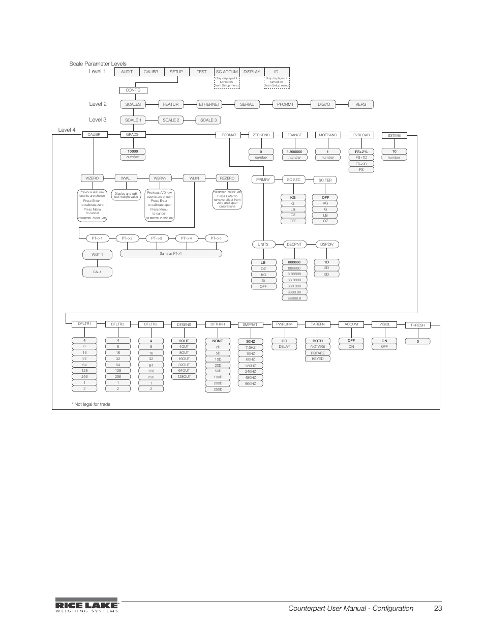 Figure 3-6. setup menu: scale submenu, Counterpart user manual - configuration 23 | Rice Lake Counterpart Configurable Counting Indicator - User Manual - Version 2.3 User Manual | Page 29 / 99