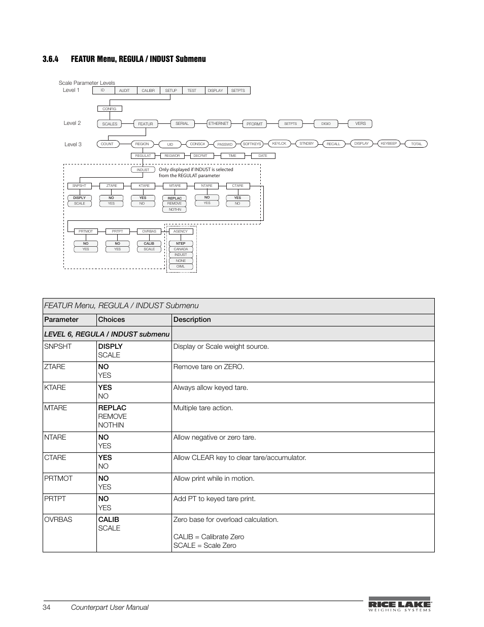 4 featur menu, regula / indust submenu, Featur menu, regula / indust submenu, Table 3-6. regula / indust submenu parameters | 34 counterpart user manual | Rice Lake Counterpart Configurable Counting Indicator - User Manual - Version 2.3 User Manual | Page 40 / 99