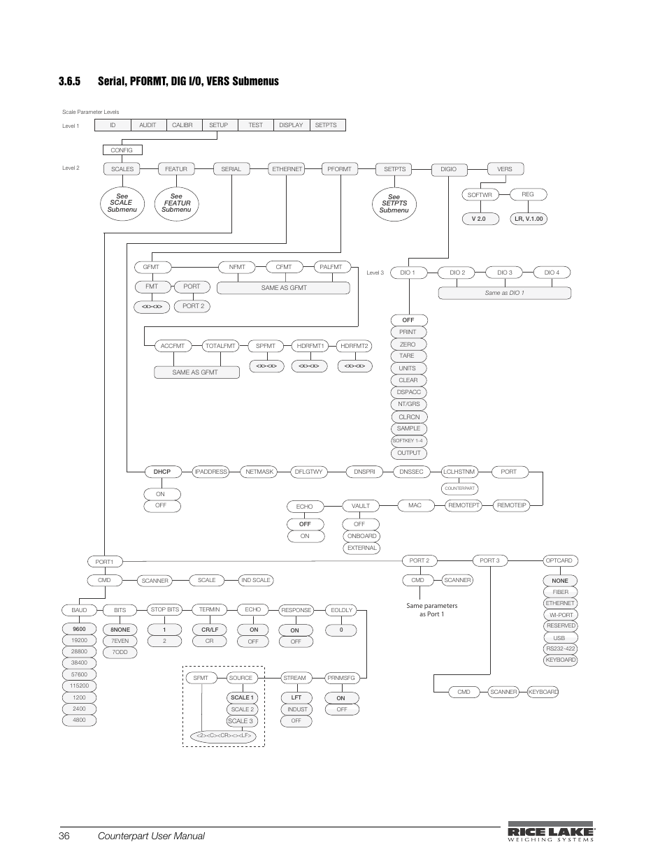 5 serial, pformt, dig i/o, vers submenus, Serial, pformt, dig i/o, vers submenus, 36 counterpart user manual | Rice Lake Counterpart Configurable Counting Indicator - User Manual - Version 2.3 User Manual | Page 42 / 99