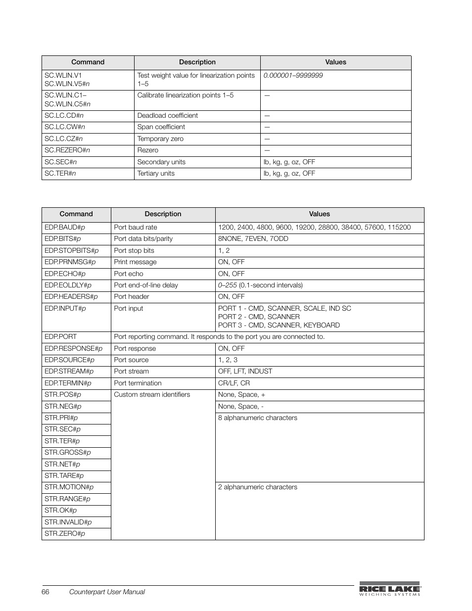 Rice Lake Counterpart Configurable Counting Indicator - User Manual - Version 2.3 User Manual | Page 72 / 99