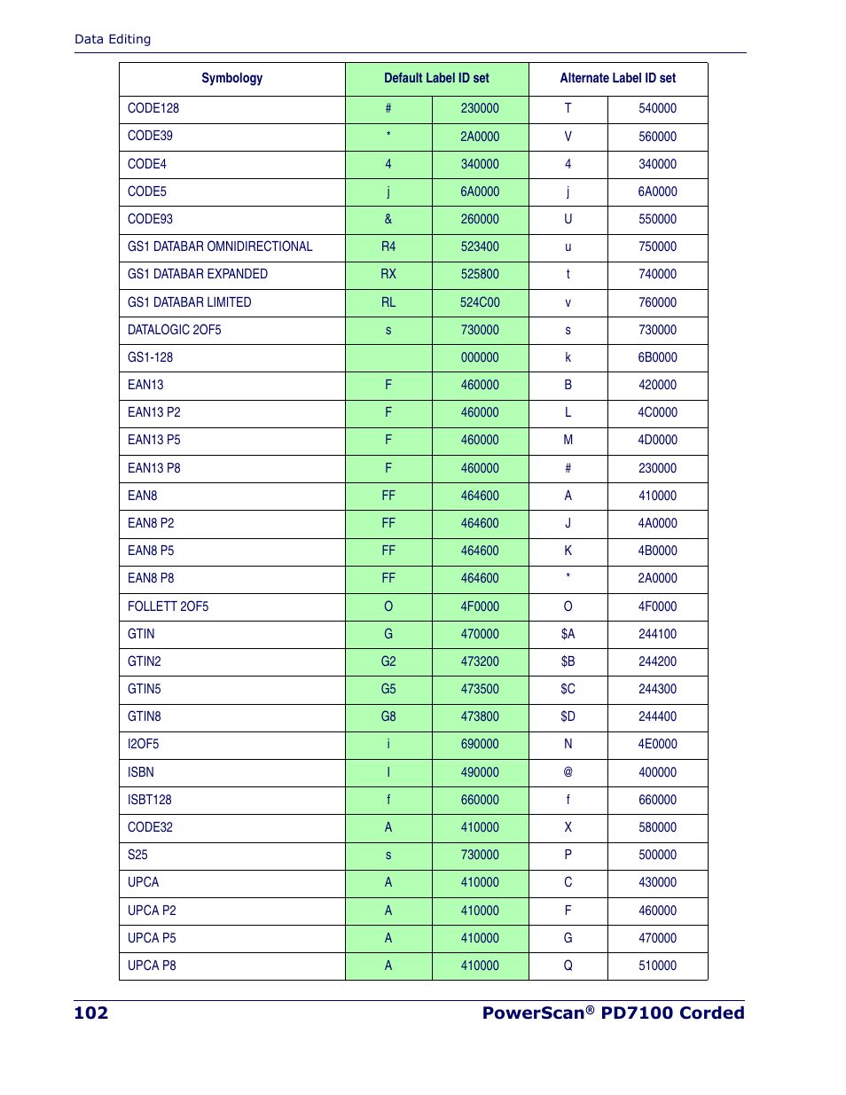 Rice Lake Datalogic PowerScan PD7100 Series Laser Scanner User Manual | Page 110 / 324