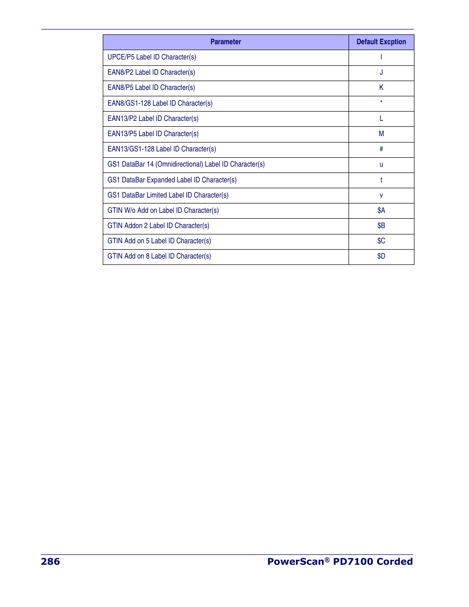 Rice Lake Datalogic PowerScan PD7100 Series Laser Scanner User Manual | Page 294 / 324