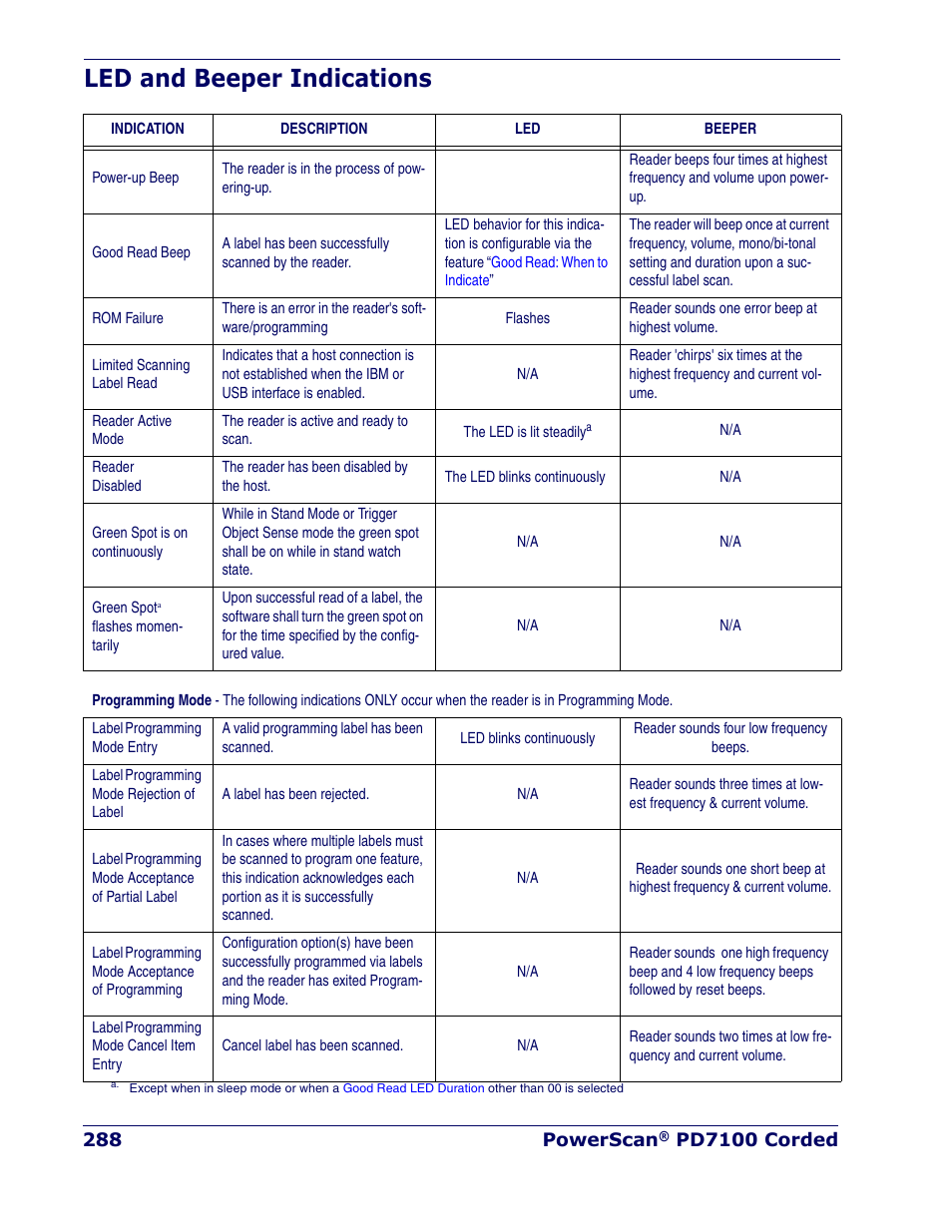 Led and beeper indications | Rice Lake Datalogic PowerScan PD7100 Series Laser Scanner User Manual | Page 296 / 324