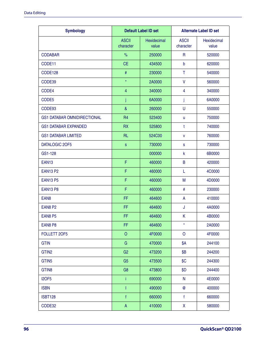 Label ids, Table 17, Shows the | Rice Lake Datalogic QuickScan QD2100 Linear Imager Hand-held Scanner User Manual | Page 104 / 320