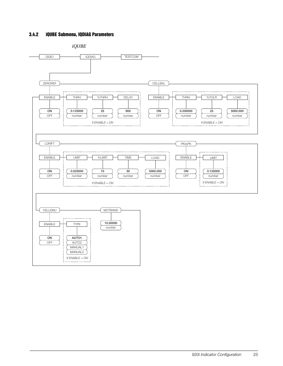 2 iqube submenu, iqdiag parameters, Iqube submenu, iqdiag parameters, S diagnostic routines | Iqube, Figure 3-3. iqdiag submenu | Rice Lake Digital/Diagnostic - iQube User Manual | Page 28 / 54