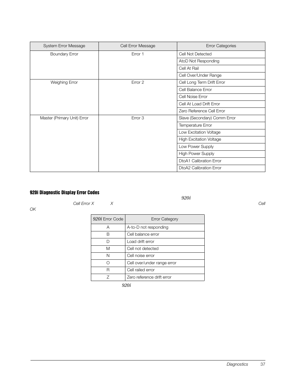 Table 6-4, Table 6-4 lists the system and cell error messages | Rice Lake Digital/Diagnostic - iQube User Manual | Page 40 / 54