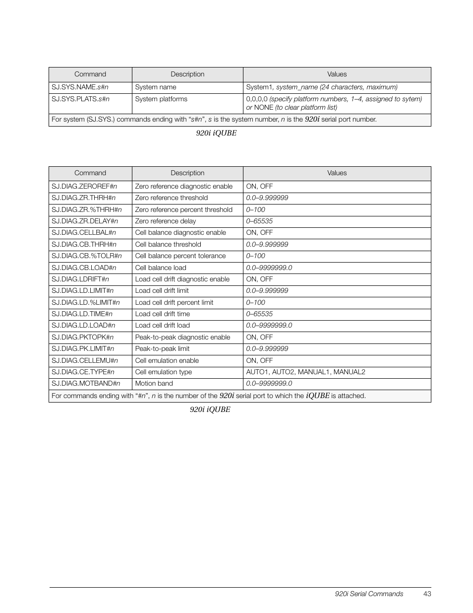 Rice Lake Digital/Diagnostic - iQube User Manual | Page 46 / 54