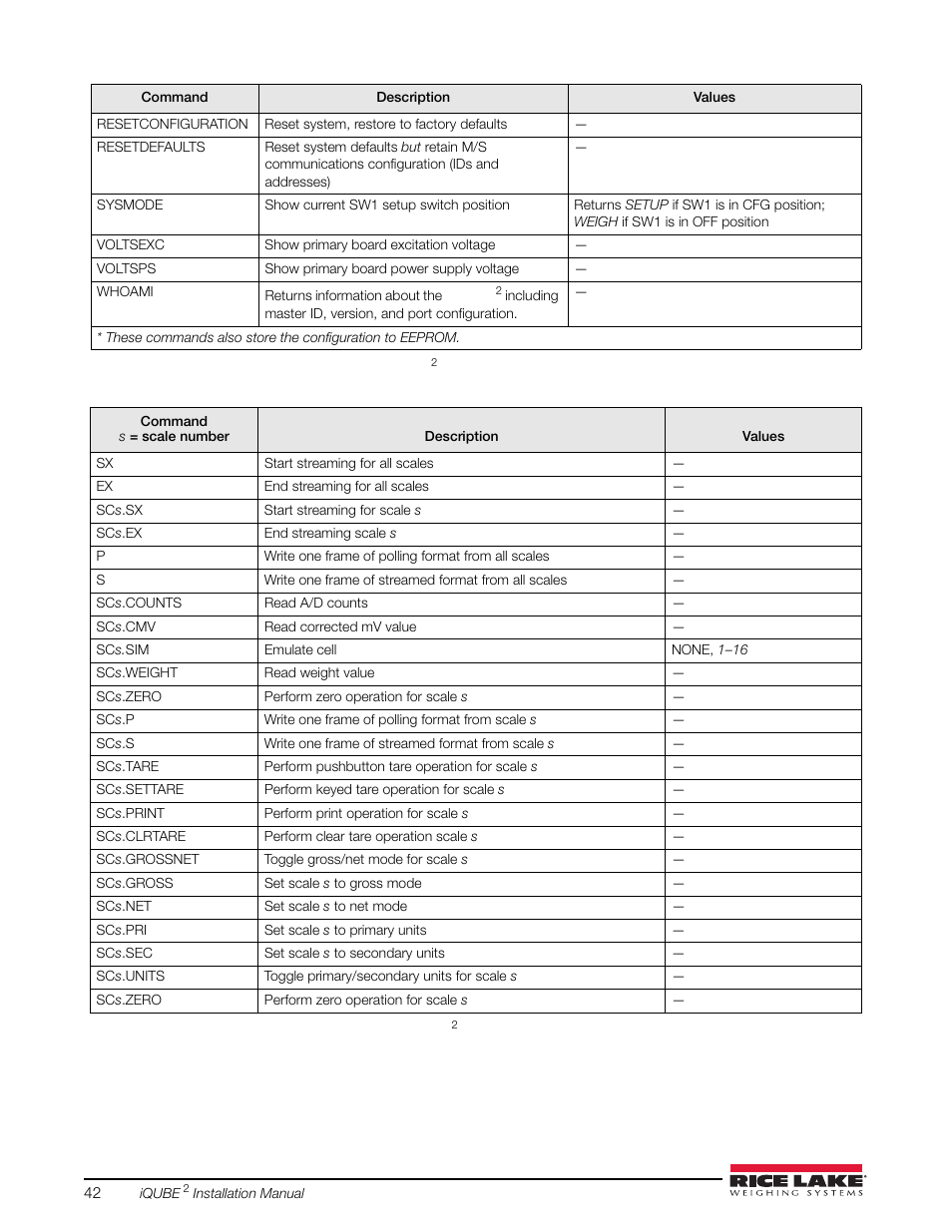 Rice Lake iQUBE2 Digital Diagnostic Junction Box User Manual | Page 46 / 72