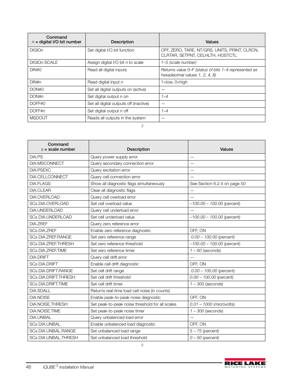 Rice Lake iQUBE2 Digital Diagnostic Junction Box User Manual | Page 50 / 72