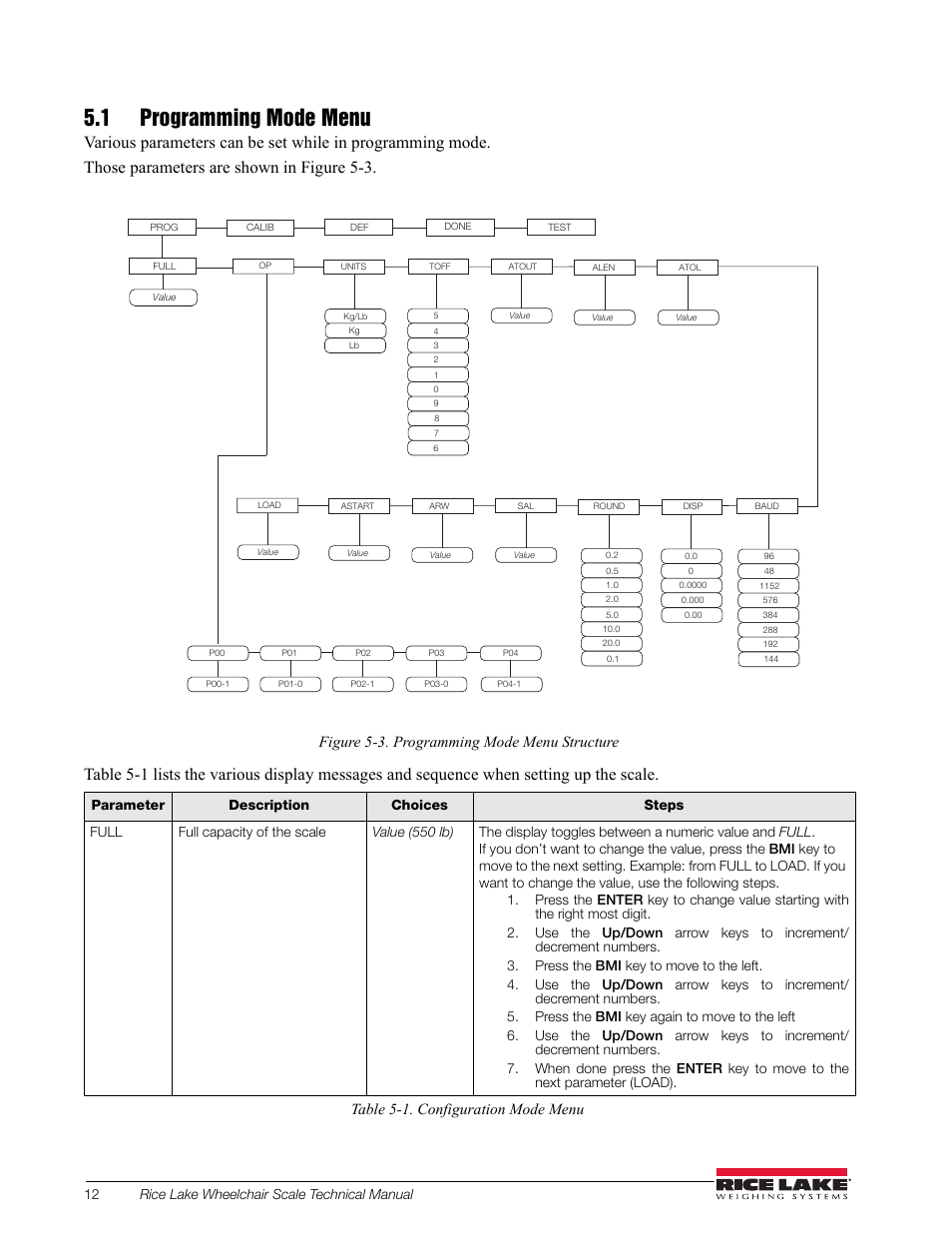 1 programming mode menu, Figure 5-3. programming mode menu structure, Table 5-1. configuration mode menu | Rice Lake Dual Ramp Wheelchair Scale (350-10-3) - RL350-10 Technical & Operating Instructions User Manual | Page 16 / 34