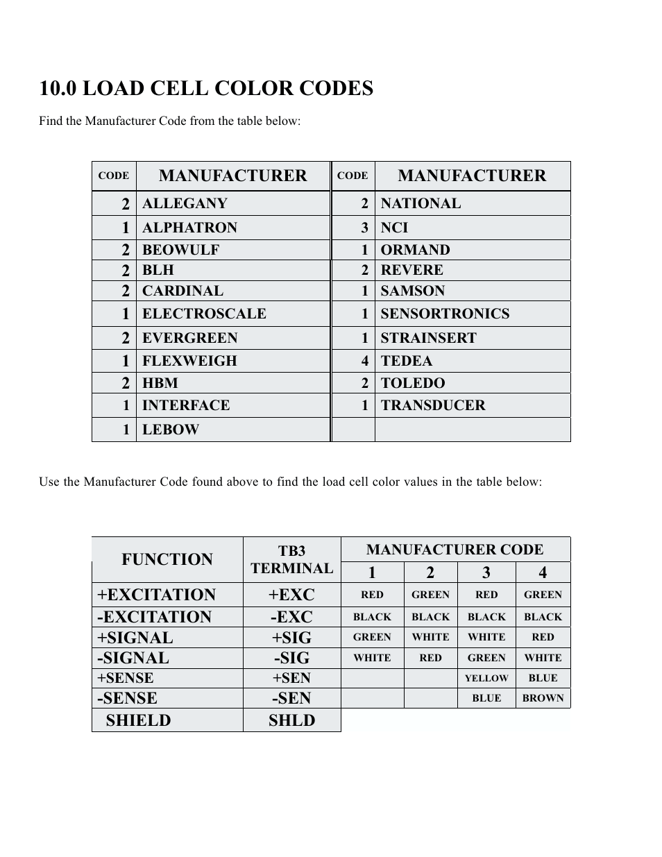 0 load cell color codes, Manufacturer, Manufacturer 2 | Function, 12 3 4 +excitation +exc, Excitation -exc, Signal +sig, Signal -sig, Sense -sen, Shield shld | Rice Lake DWM-IV Digital Weighmeter Model 5 User Manual | Page 27 / 30