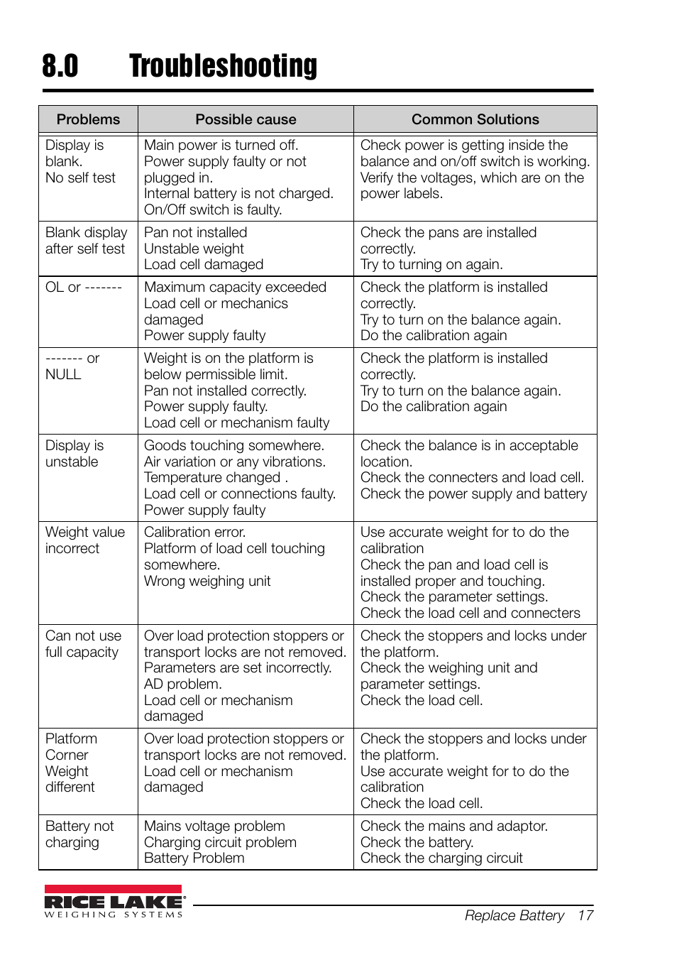 0 troubleshooting, Troubleshooting | Rice Lake Equipoise Series, Rice Lake Weighing Systems User Manual | Page 21 / 24