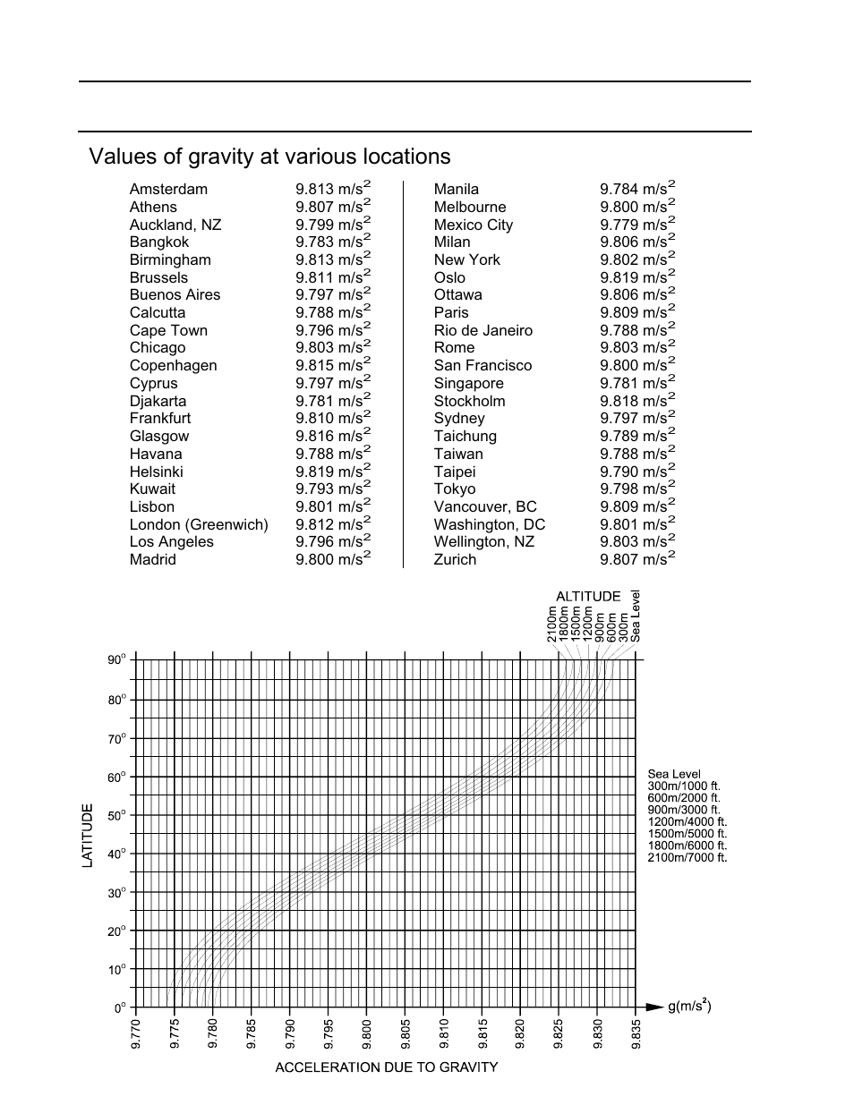 Gravity acceleration map, Values of gravity at various locations | Rice Lake FC-i/Si Series, A&D Weighing User Manual | Page 78 / 86