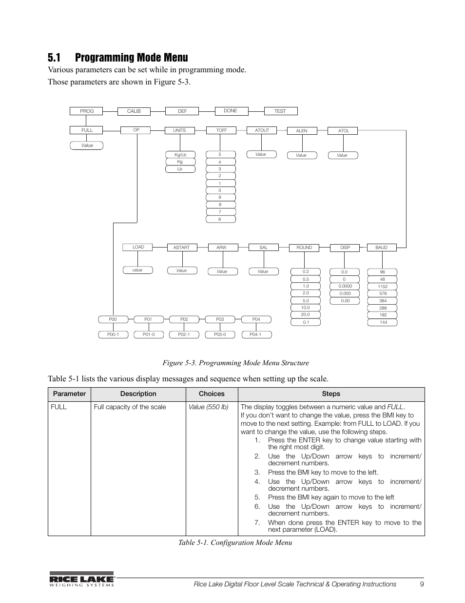 1 programming mode menu, Figure 5-3. programming mode menu structure, Table 5-1. configuration mode menu | Rice Lake Floor Level Digital Physcian Scale (150-10-7) - RL150-10-7 Technical & Operation Instructions User Manual | Page 13 / 30