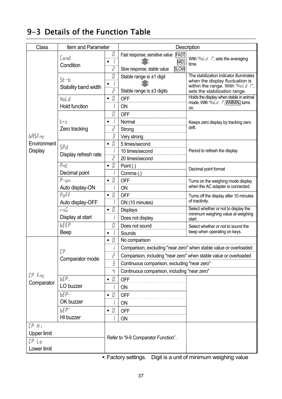3 details of the function table | Rice Lake FX-i WP Series, A&D Weighing User Manual | Page 39 / 80