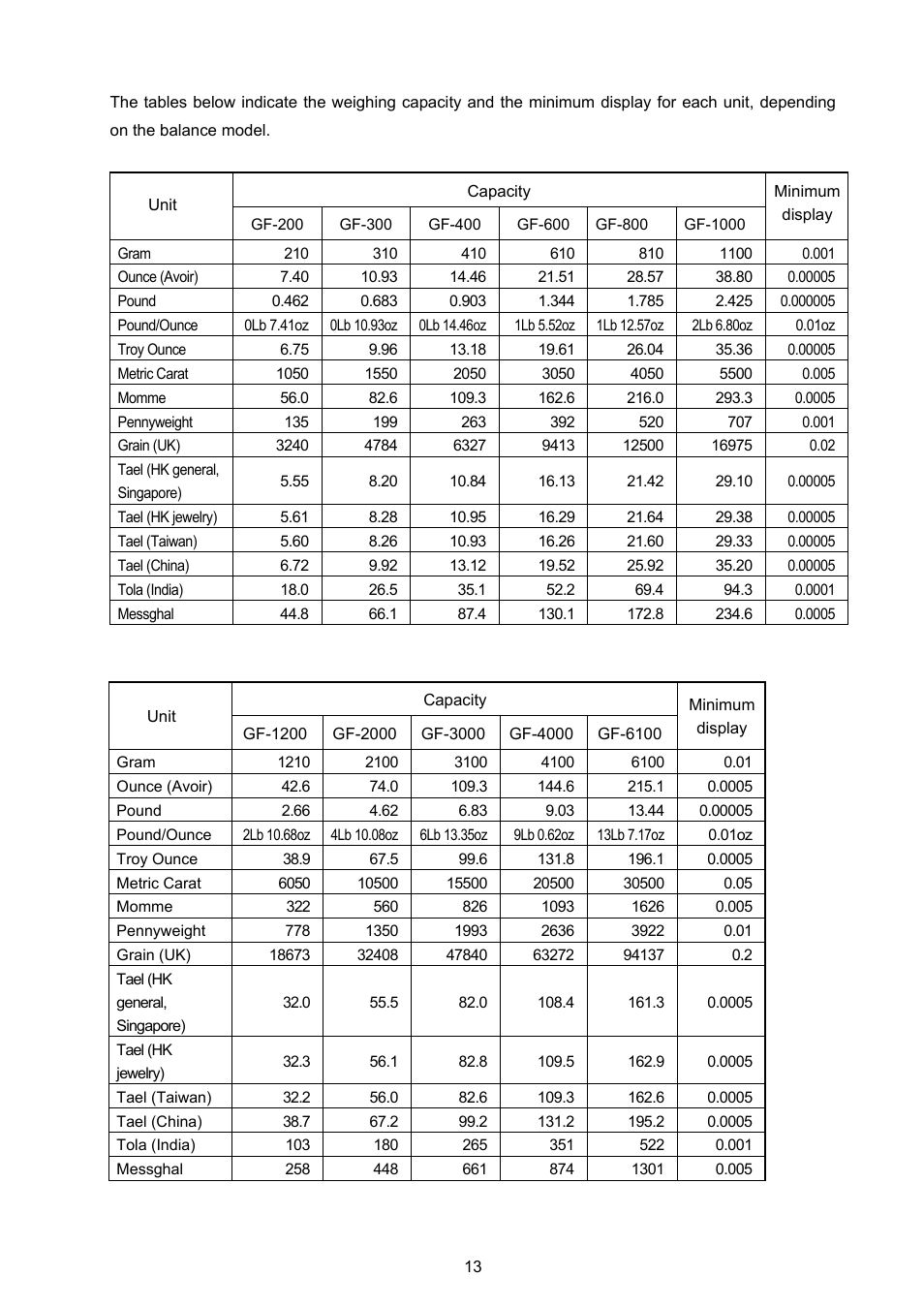 Rice Lake GF Series, A&D Weighing User Manual | Page 15 / 82