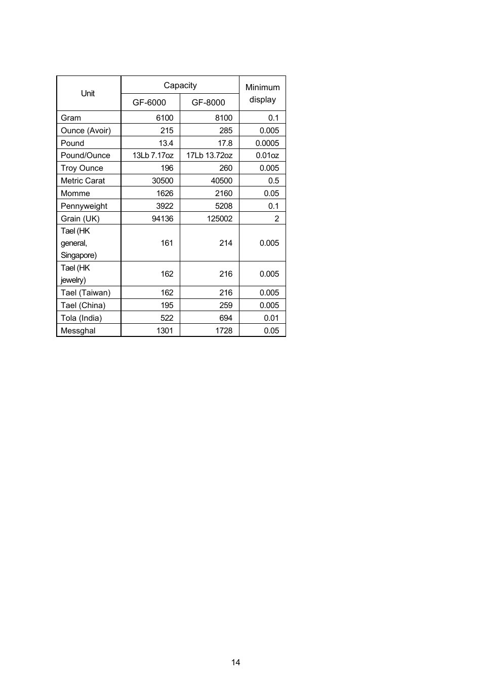 Rice Lake GF Series, A&D Weighing User Manual | Page 16 / 82