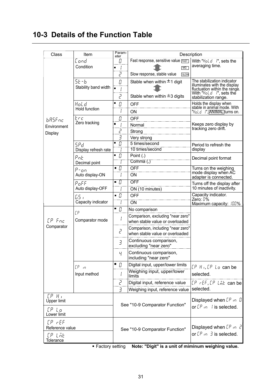 3 details of the function table | Rice Lake GF Series, A&D Weighing User Manual | Page 33 / 82