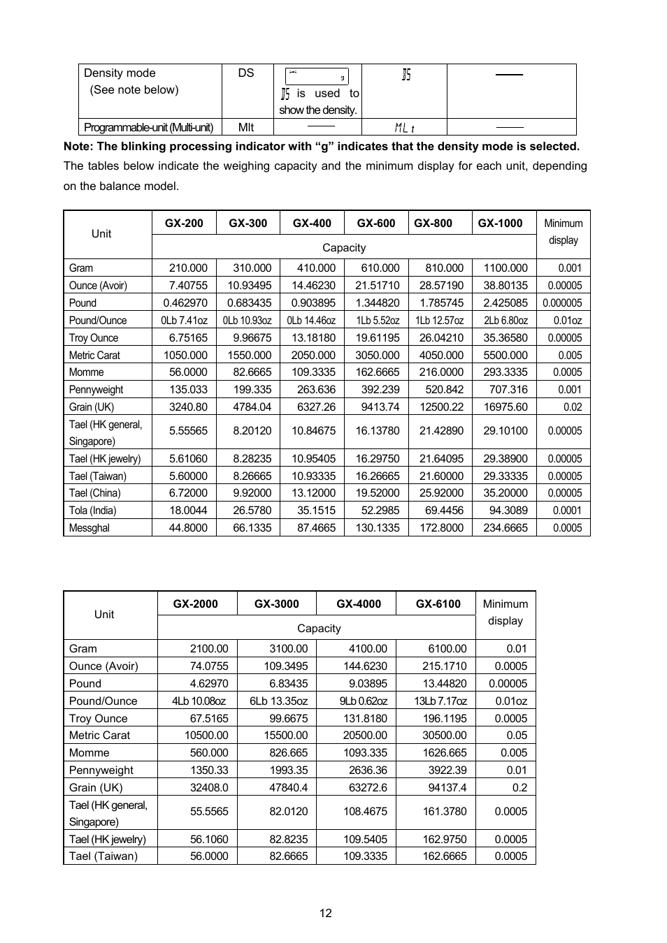 Rice Lake GX Series, A&D Weighing User Manual | Page 14 / 86