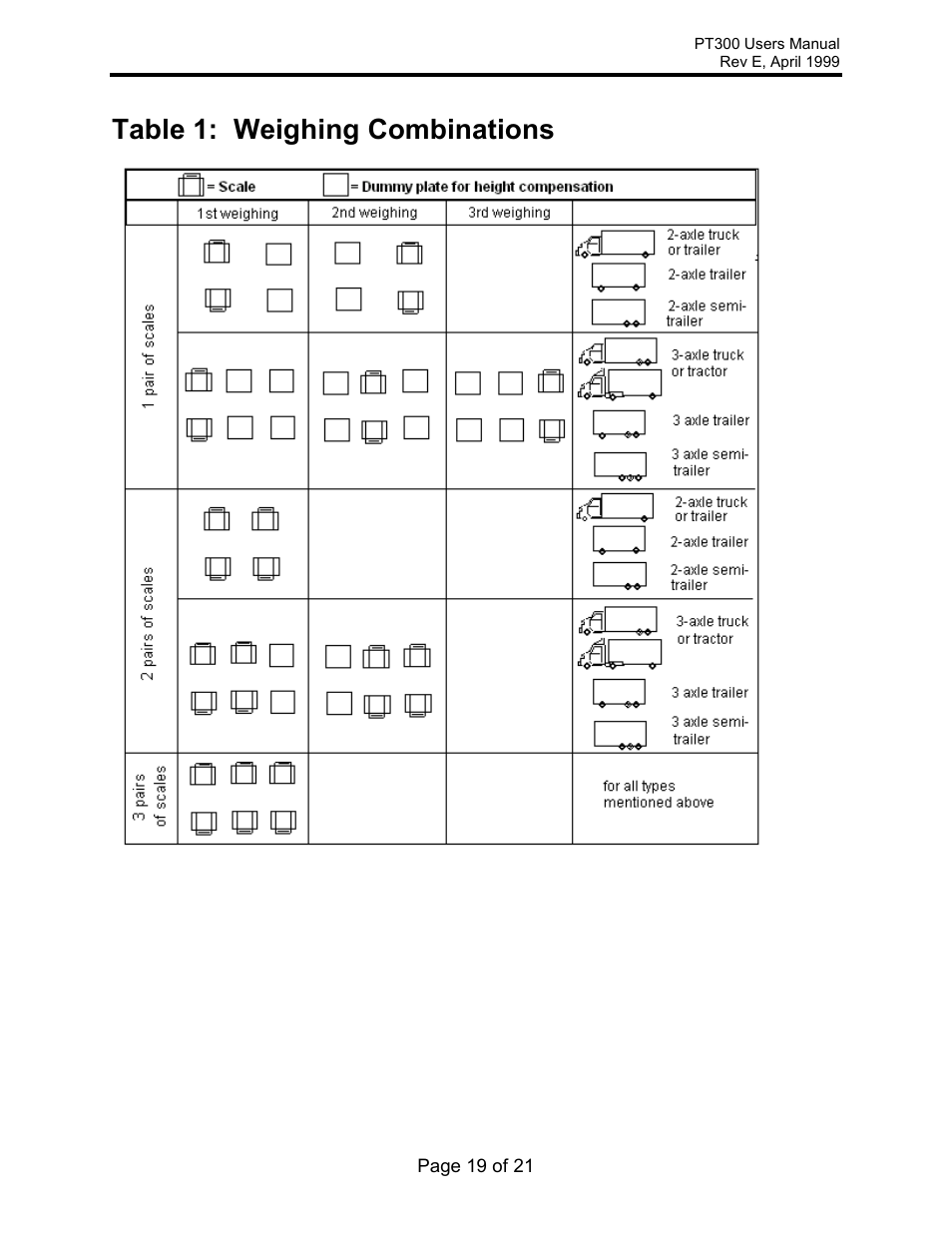 Table 1: weighing combinations | Rice Lake Intercomp PT300 Wheel Load User Manual | Page 19 / 21