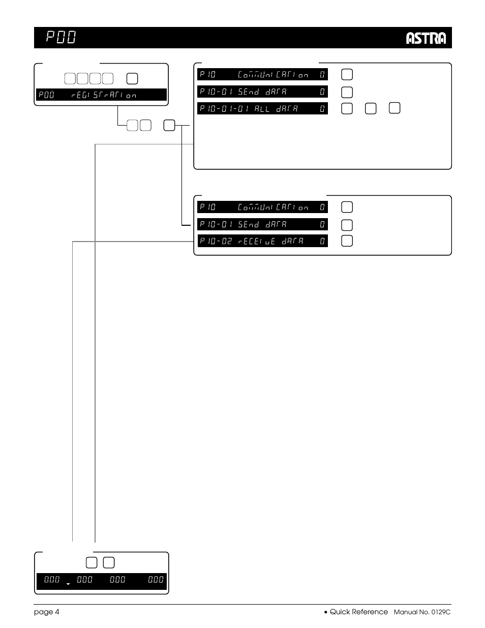 Registration mode, Communication (sending), Mode entry | Mode exit, Communication (receiving) | Rice Lake Ishida Astra Quick Reference Cards User Manual | Page 8 / 9