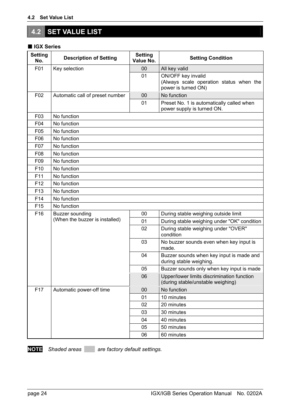 2 set value list | Rice Lake Ishida IGX & IGB Series - Operation Manual User Manual | Page 27 / 38