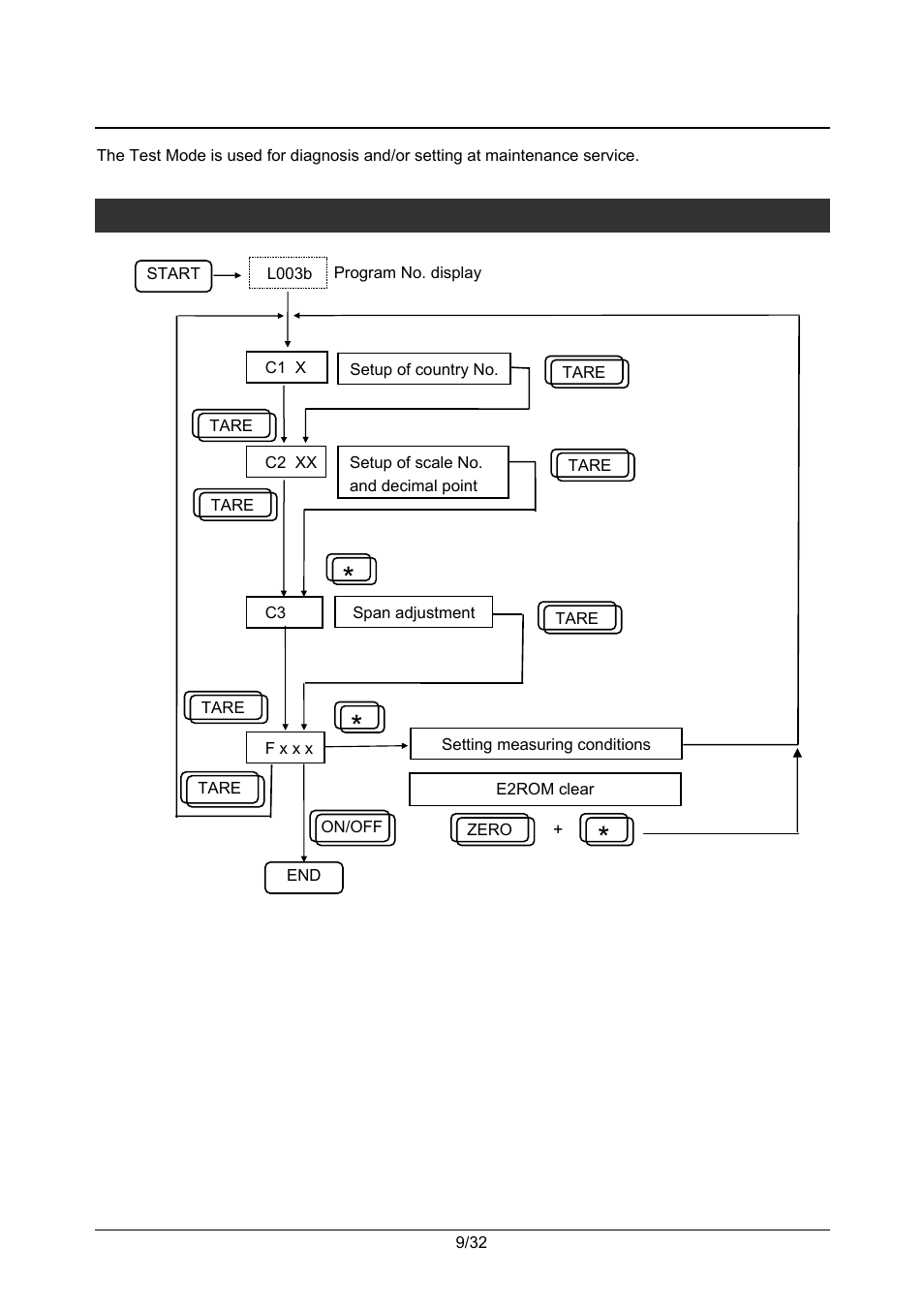 Chapter 2 test mode, 1 test mode flow | Rice Lake Ishida iPC-WP Portable Bench Scales User Manual | Page 12 / 38