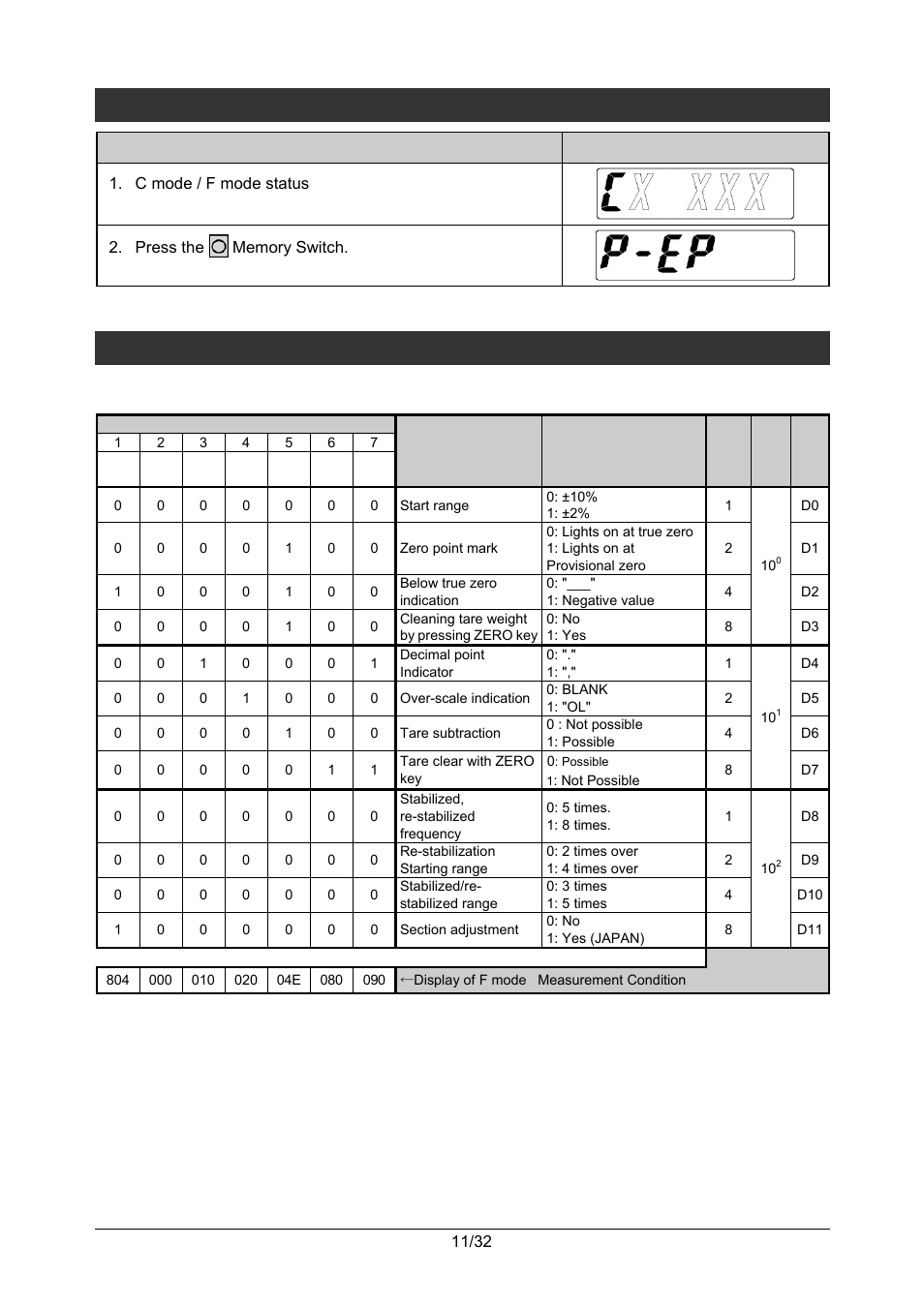 5 c1 mode – country no. setting, 1 country no. table | Rice Lake Ishida iPC-WP Portable Bench Scales User Manual | Page 14 / 38