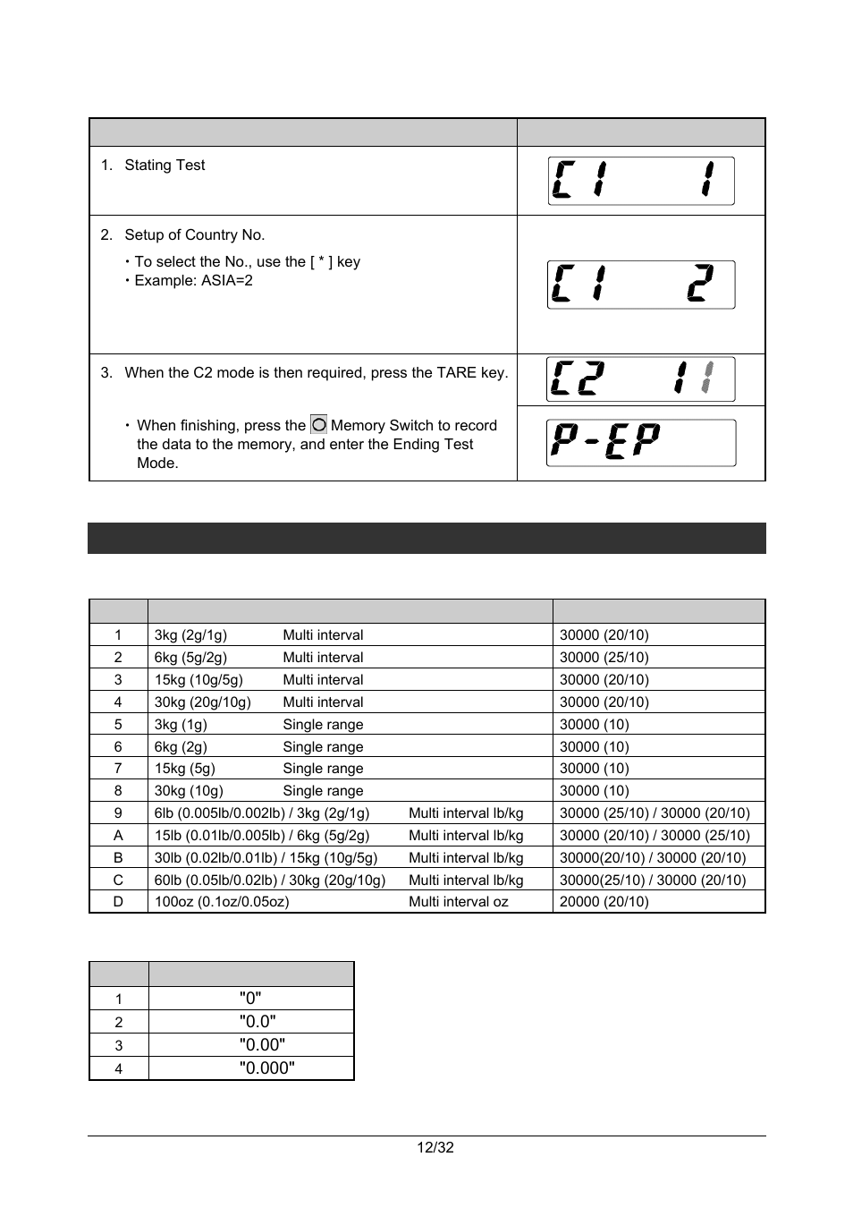 6 c2 mode – scale no. and decimal point setting, 2 operation, 1 scale no.[ x1 ] table | 2 decimal point indication [ x2 ] table | Rice Lake Ishida iPC-WP Portable Bench Scales User Manual | Page 15 / 38