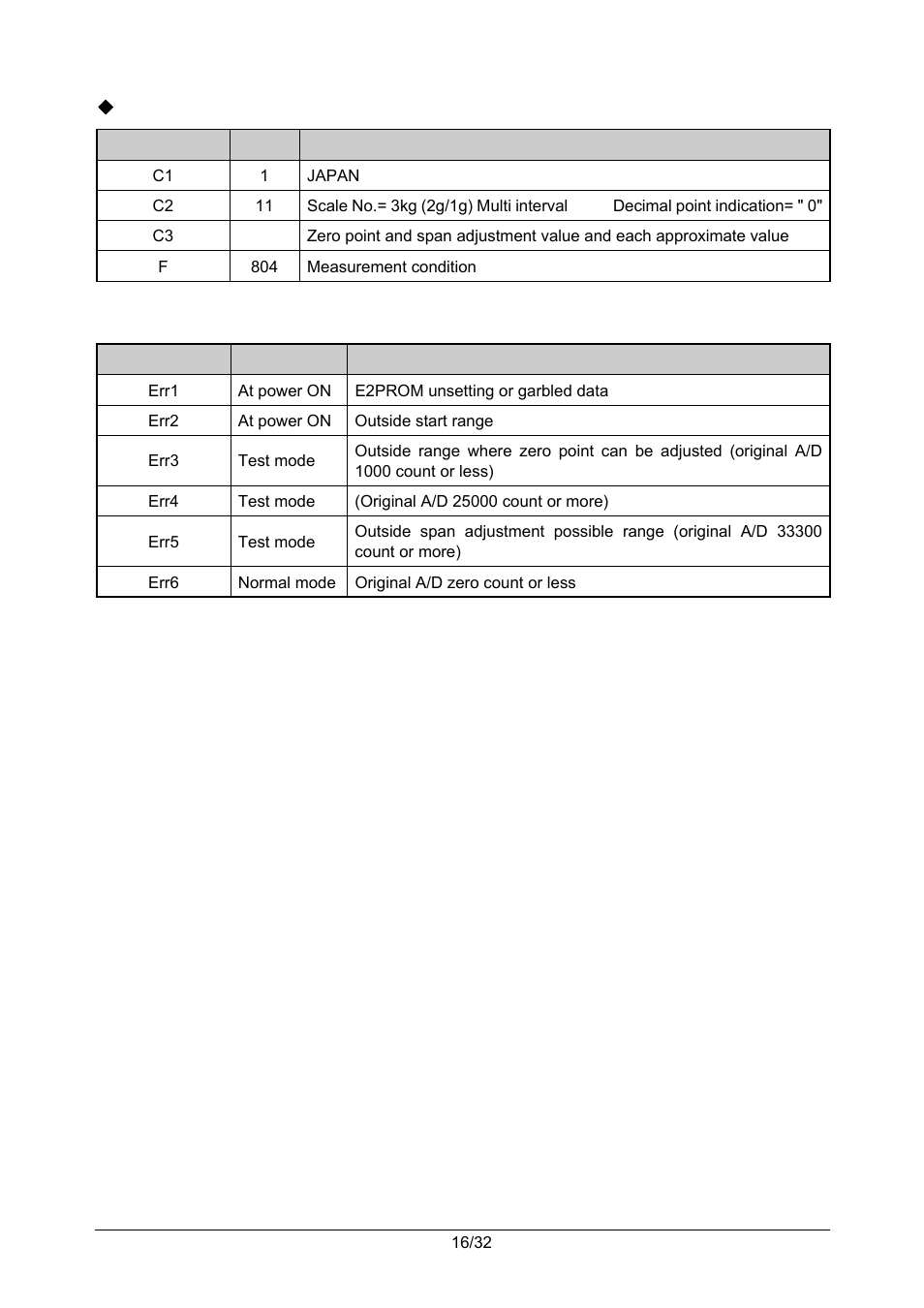 Data after e2rom is cleared, 2 error no. list | Rice Lake Ishida iPC-WP Portable Bench Scales User Manual | Page 19 / 38