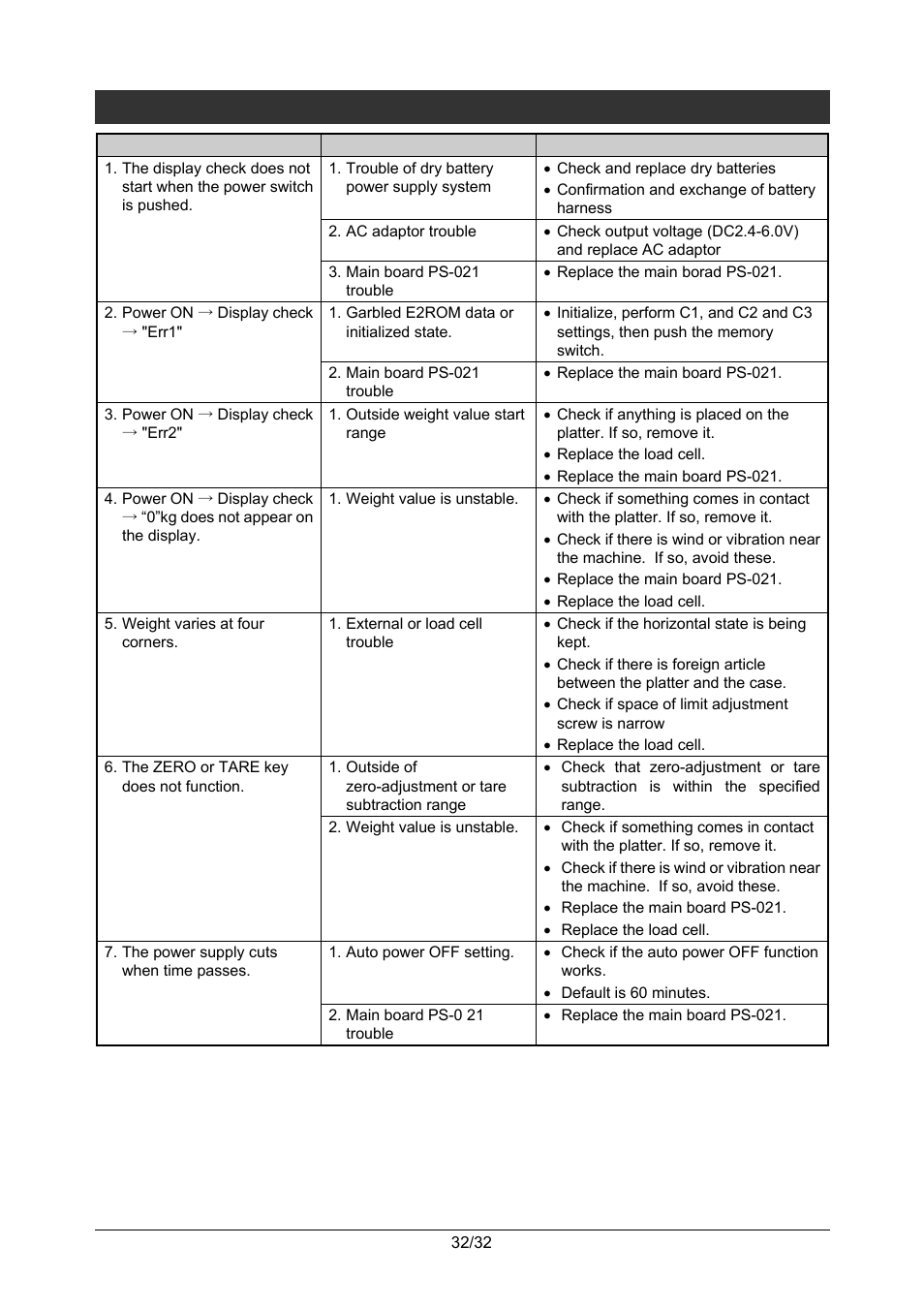 2 troubleshooting | Rice Lake Ishida iPC-WP Portable Bench Scales User Manual | Page 35 / 38