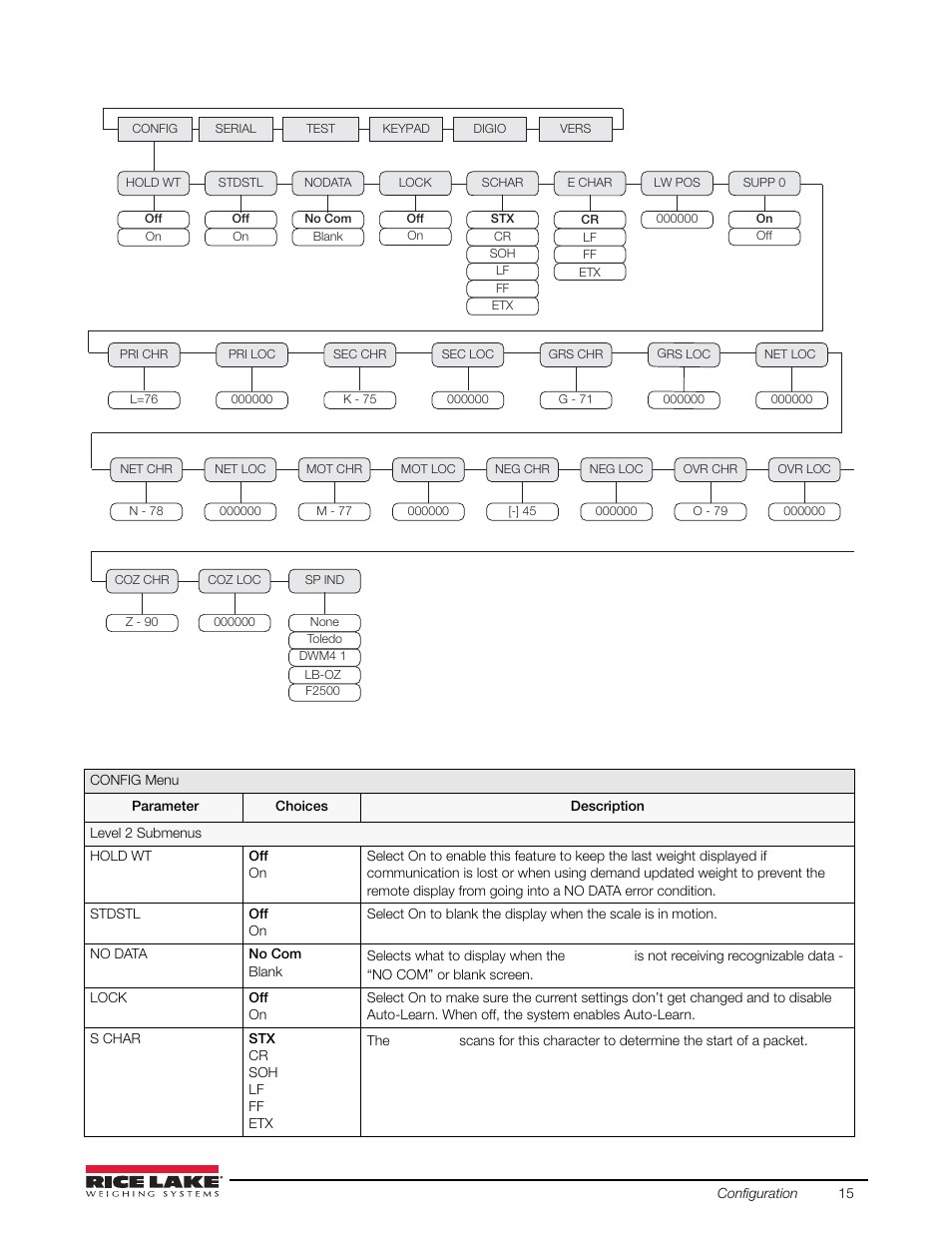 Figure 3-6 shows the configuration me nu, Laser lt | Rice Lake Remote Displays/Scoreboards - Laser LT User Manual | Page 19 / 46