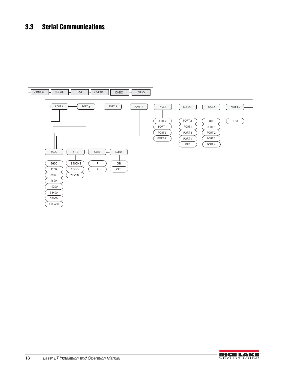 3 serial communications, Figure 3-7. serial menu, 18 laser lt installation and operation manual | Rice Lake Remote Displays/Scoreboards - Laser LT User Manual | Page 22 / 46