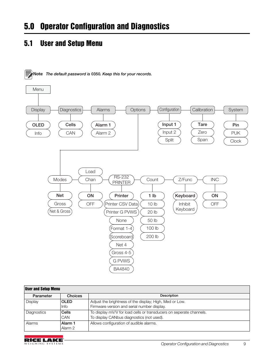 0 operator configuration and diagnostics, 1 user and setup menu | Rice Lake OB-350 Loadrunner Series Onboard Weight Indicator User Manual | Page 13 / 34