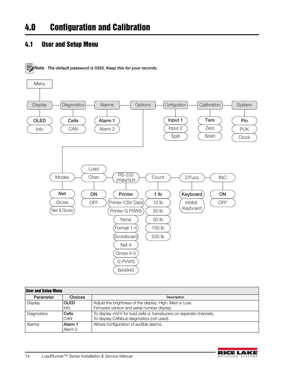 0 configuration and calibration, 1 user and setup menu, Configuration and calibration | Rice Lake Loadrunner Series Onboard Roll-Off Load Pin, 2.5 User Manual | Page 18 / 30