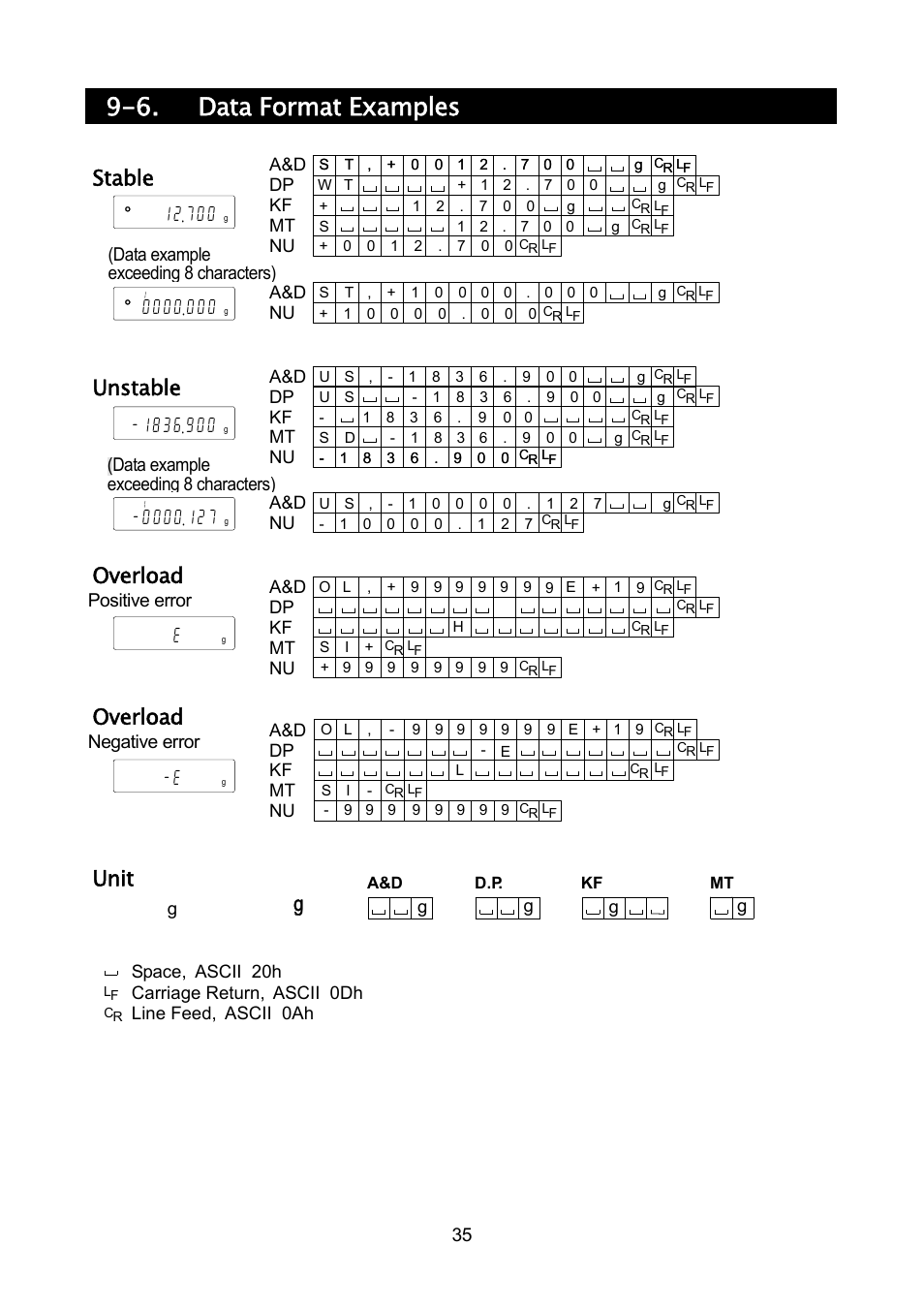 6. data format examples, Stable, Unstable | Overload, Unit, Positive error, Negative error | Rice Lake MC Series Mass Comparator, A&D Weighing - MC-30K User Manual | Page 37 / 66