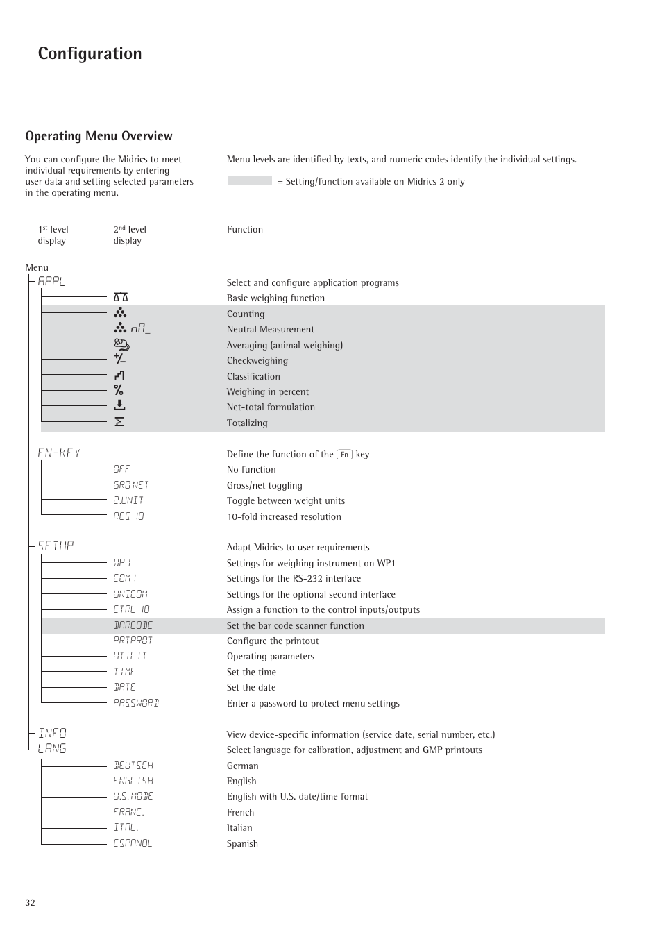 Operating menu overview, Configuration, Appl | Z nm, Fn-key, Setup, Info, Lang | Rice Lake Sartorius Midrics 1 and 2 Series - Operating Instructions User Manual | Page 32 / 107