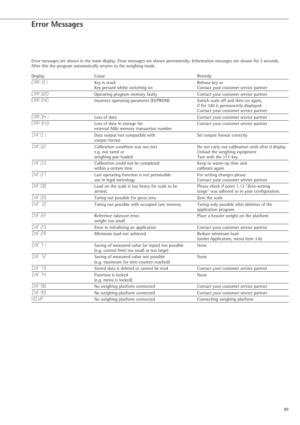 Error messages | Rice Lake Sartorius Midrics 1 and 2 Series - Operating Instructions User Manual | Page 89 / 107