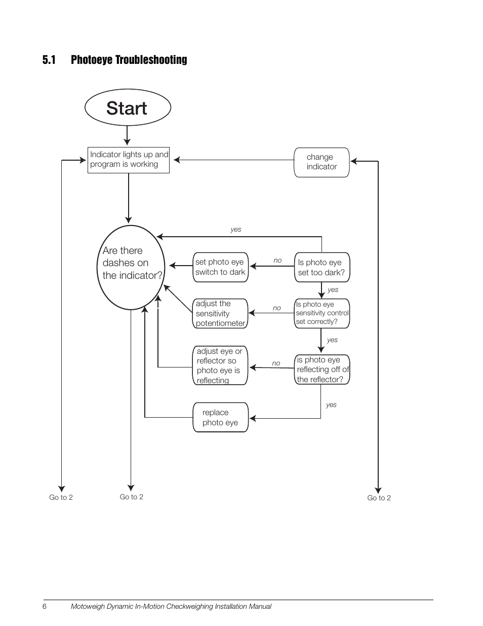 1 photoeye troubleshooting, Start, Are there dashes on the indicator | Rice Lake MotoWeigh In-Motion Checkweighers and Conveyor Scales User Manual | Page 9 / 18