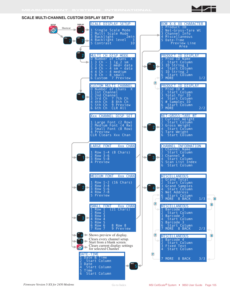 Scale multi-channel custom display setup | Rice Lake MSI-9850 CellScale RF Digital Indicator - Operator Manual User Manual | Page 105 / 114