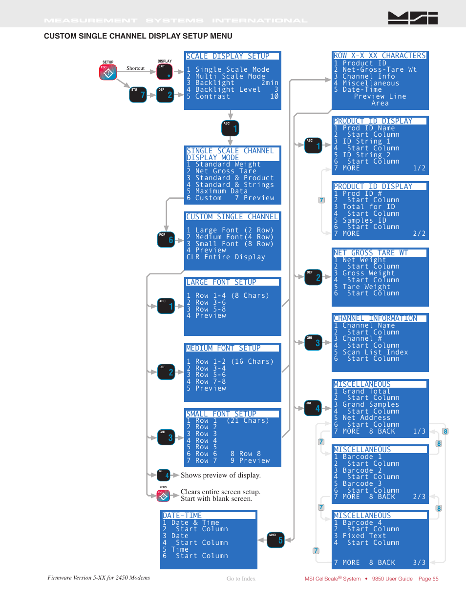 Custom single channel display setup menu | Rice Lake MSI-9850 CellScale RF Digital Indicator - Operator Manual User Manual | Page 65 / 114