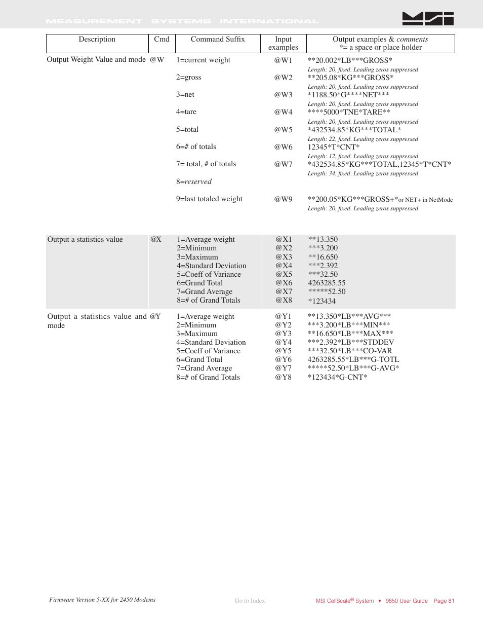 Rice Lake MSI-9850 CellScale RF Digital Indicator - Operator Manual User Manual | Page 81 / 114