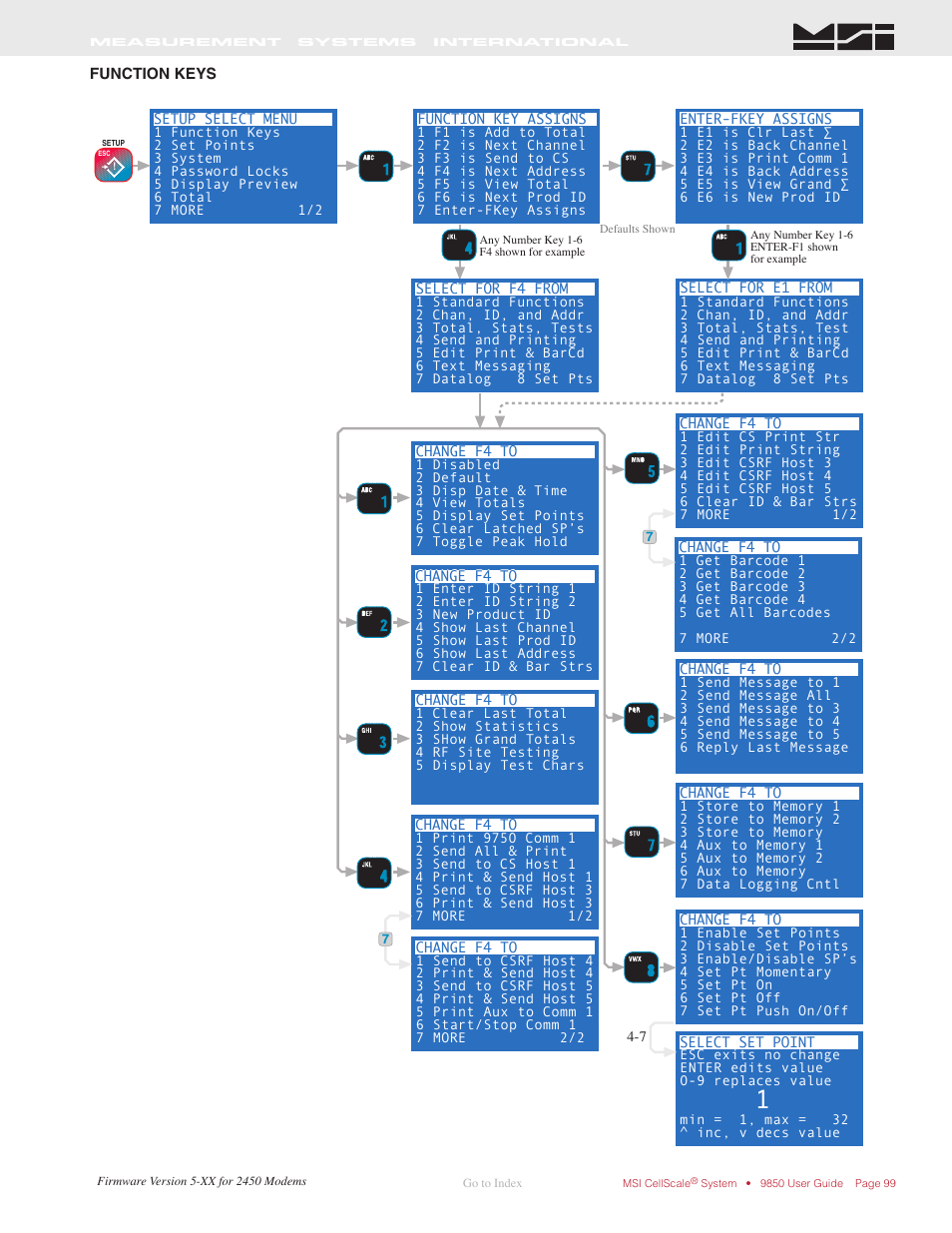 Function keys | Rice Lake MSI-9850 CellScale RF Digital Indicator - Operator Manual User Manual | Page 99 / 114