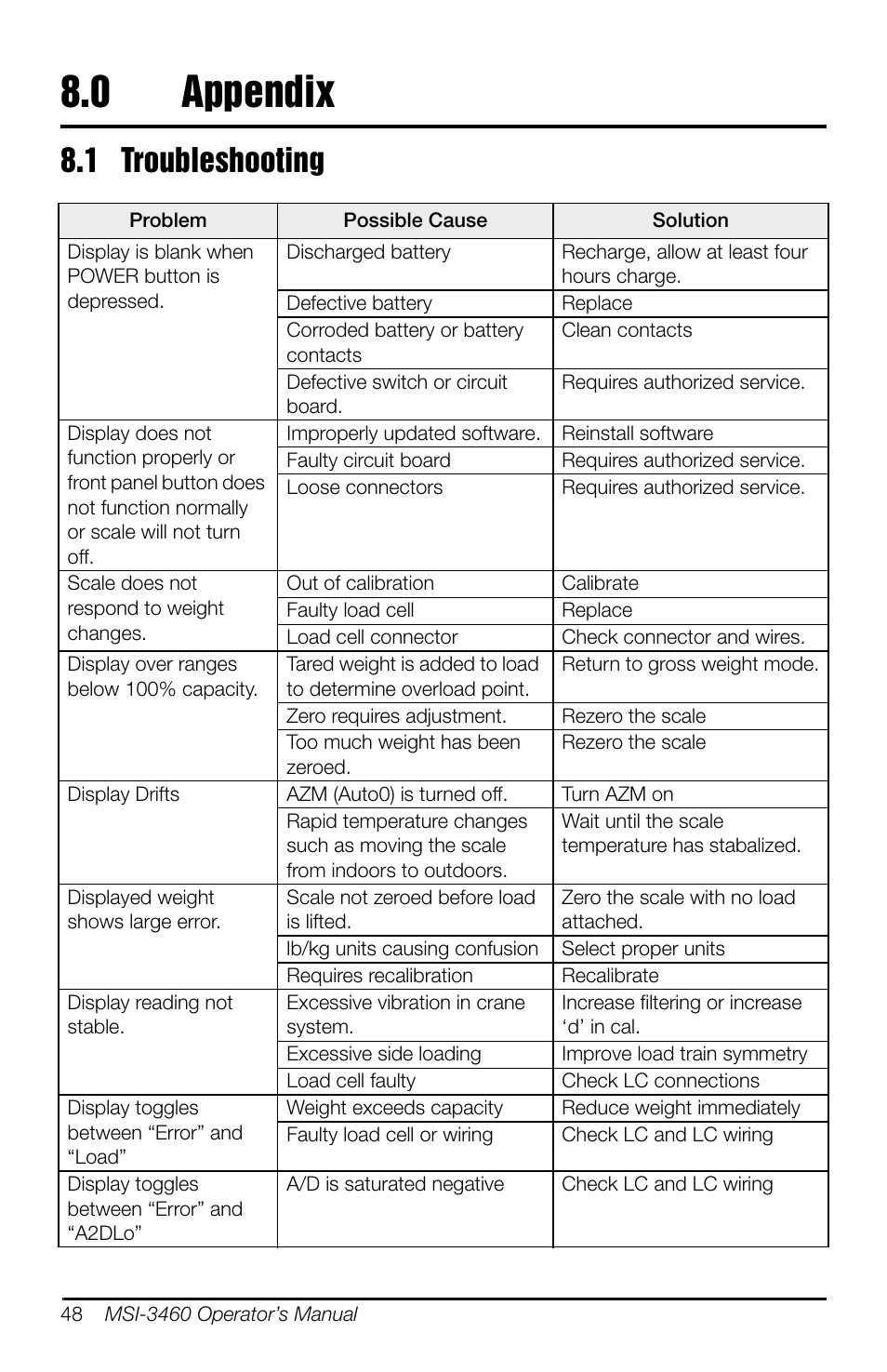 0 appendix, 1 troubleshooting, Appendix | Rice Lake MSI-3460 Challenger 3 User Manual | Page 52 / 64