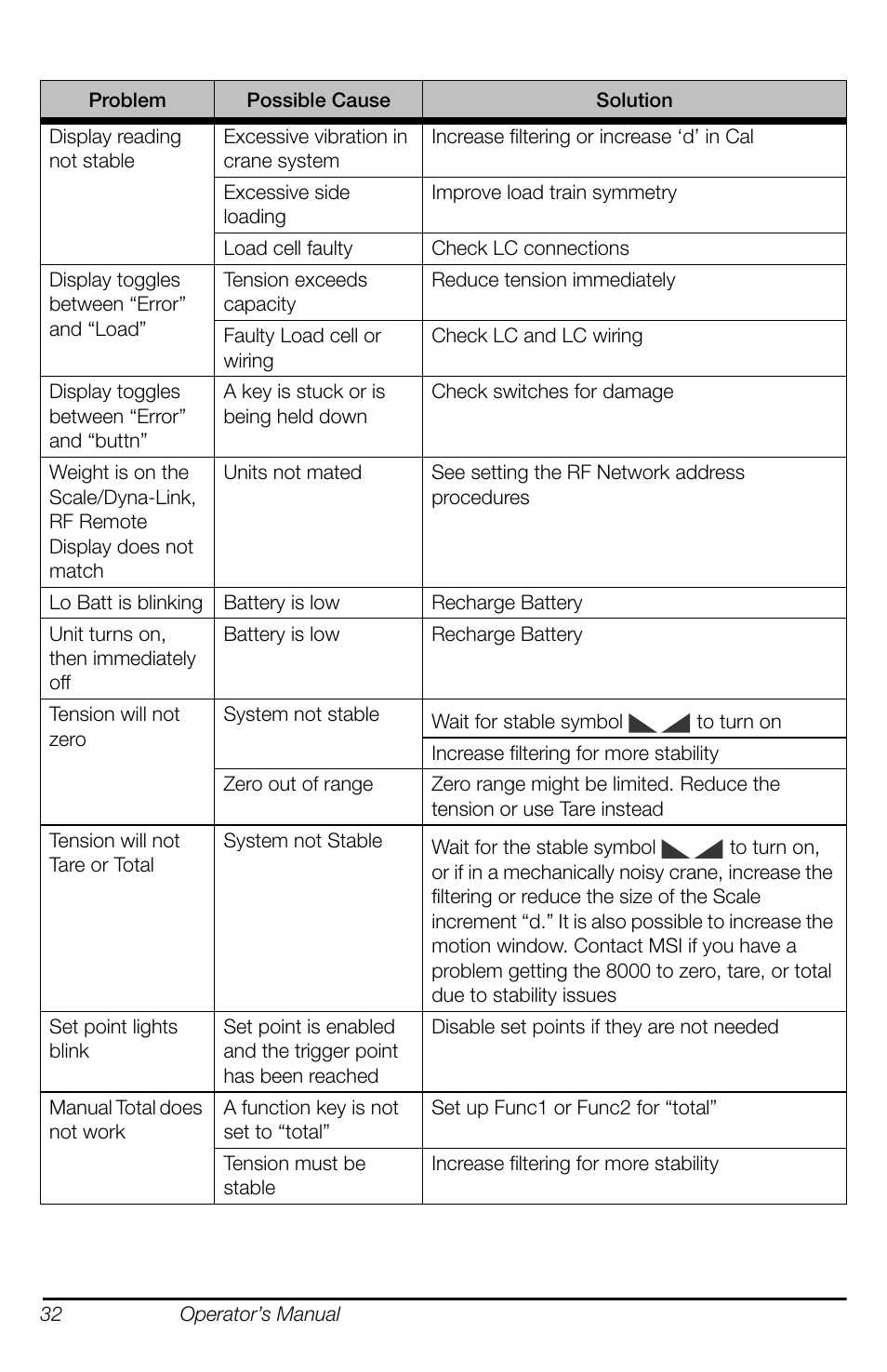 Rice Lake MSI-8000 RF Remote Display User Manual | Page 36 / 44