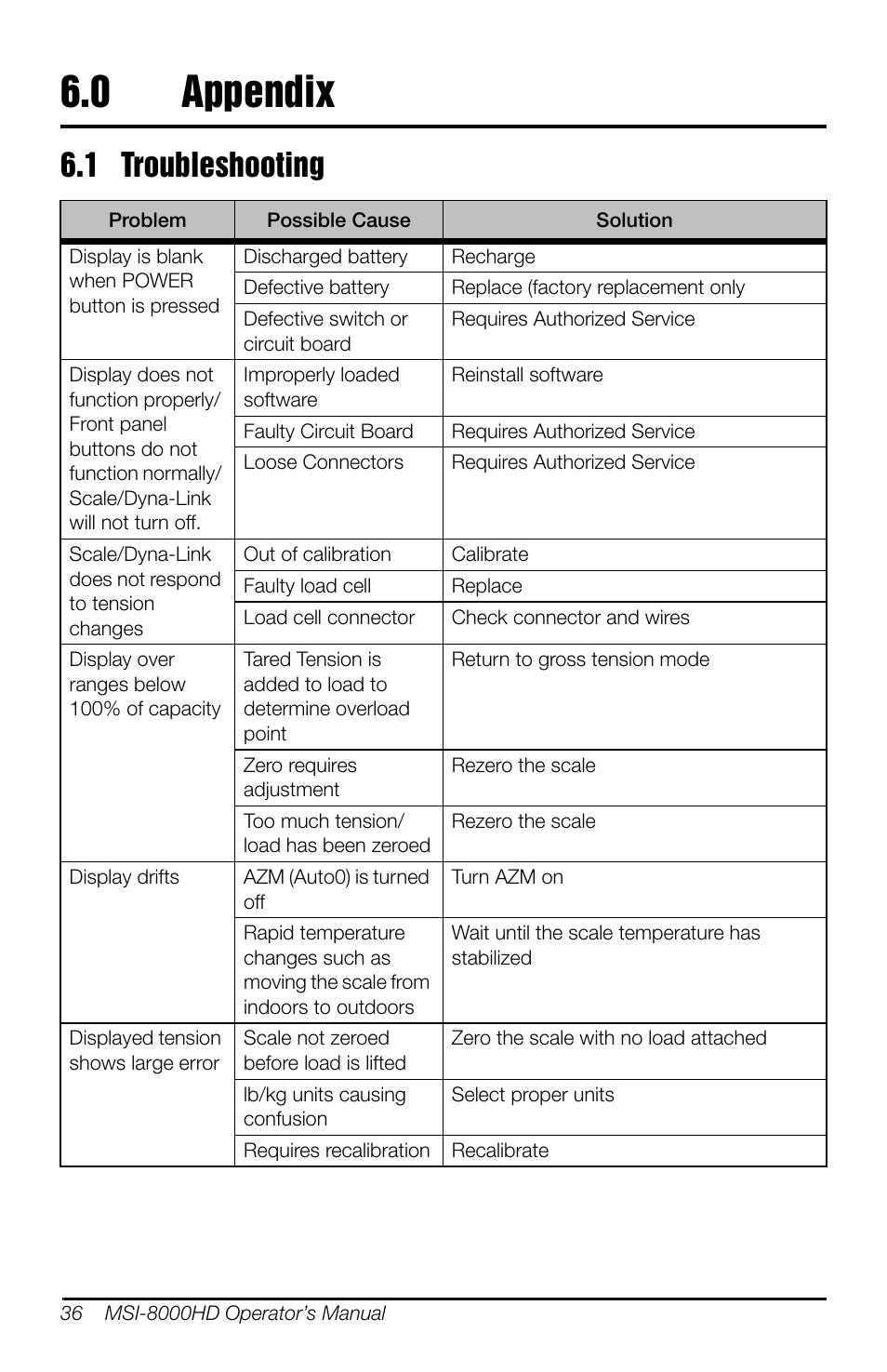 0 appendix, 1 troubleshooting, Appendix | Rice Lake MSI-8000HD Remote Display User Manual | Page 40 / 48