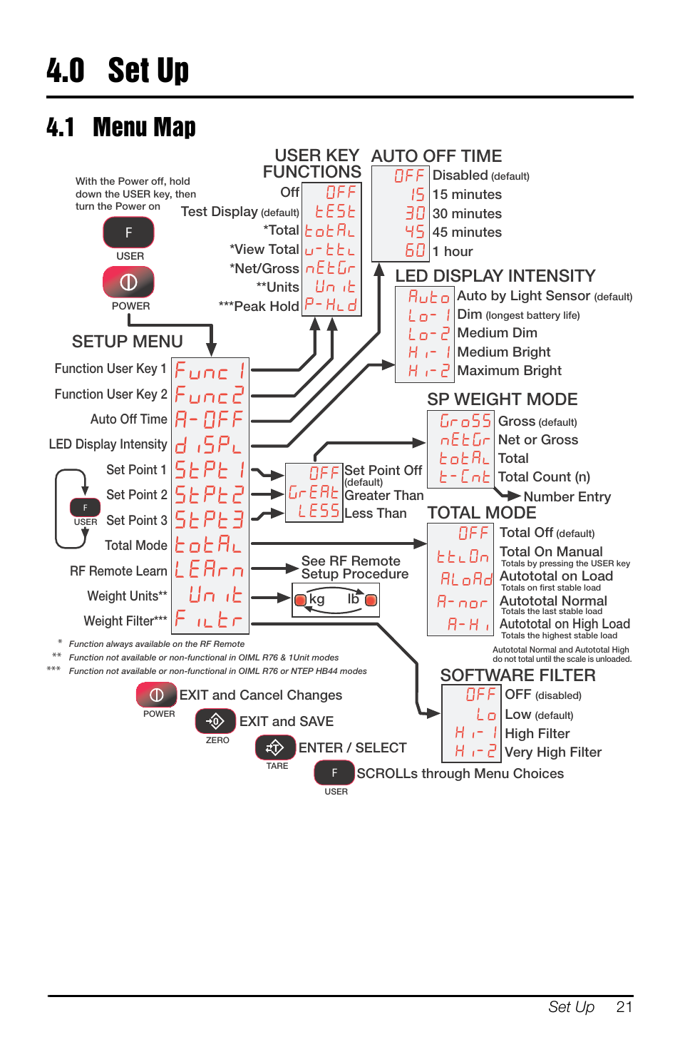 0 set up, 1 menu map, Set up | 2)) uhdw /(66, 2ii wwo2q $/r$' $qru $+l, Urvv qhw u wrwdo w&qw | Rice Lake MSI-4260 Port-A-Weigh User Manual | Page 25 / 64