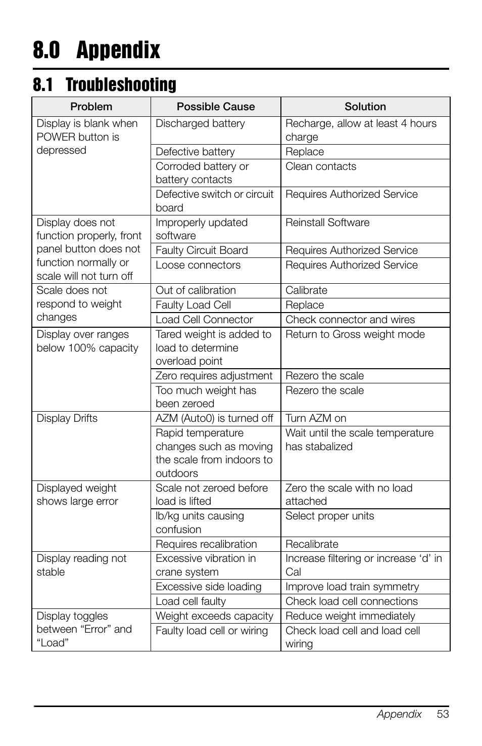 0 appendix, 1 troubleshooting, Appendix | Rice Lake MSI-4260 Port-A-Weigh User Manual | Page 57 / 64
