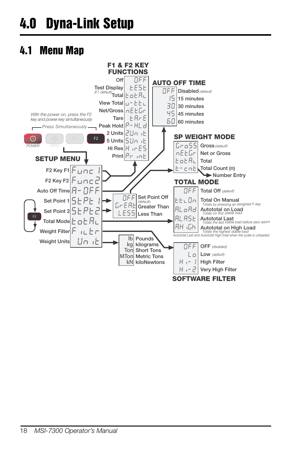 0 dyna-link setup, 1 menu map, Dyna-link setup | Menu map, See section 4.0, 2ii wwo2q $/r$' $/$6w $+l*k, Urvv qhw*u wrwdo wfqw | Rice Lake MSI-7300 Dyna-Link 2 User Manual | Page 22 / 60