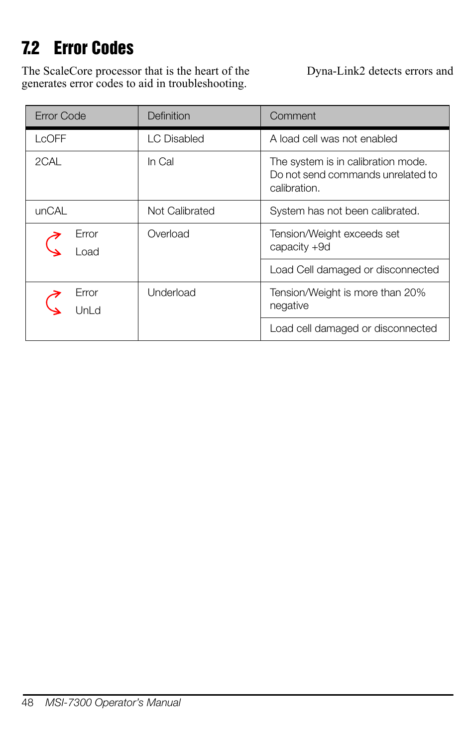 2 error codes, Error codes | Rice Lake MSI-7300 Dyna-Link 2 User Manual | Page 52 / 60